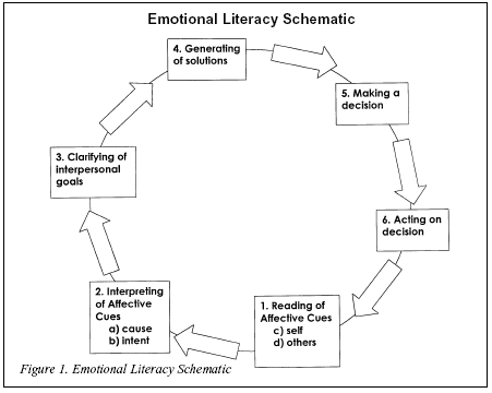 Figure 1. Emotional Literacy Schematic